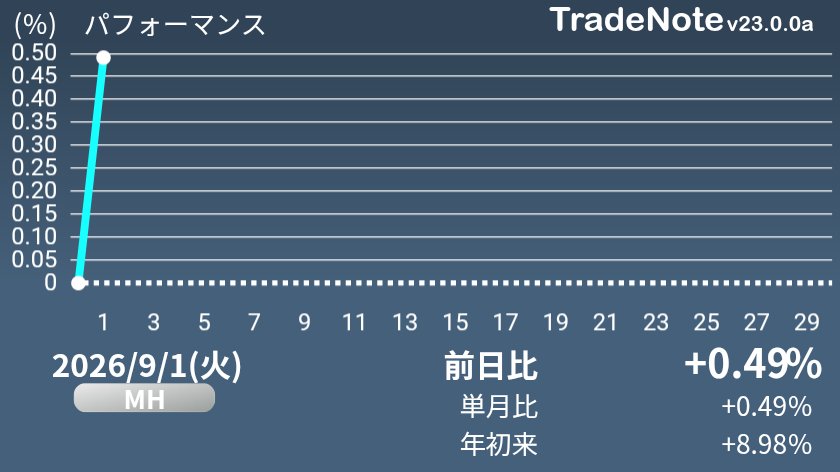ebiuniawabi's tweet photo. 9月、、、だと、、、？
#日本株
#米国株
#仮想通貨
#MH
#TradeNote https://t.co/Zaha8sLTo3