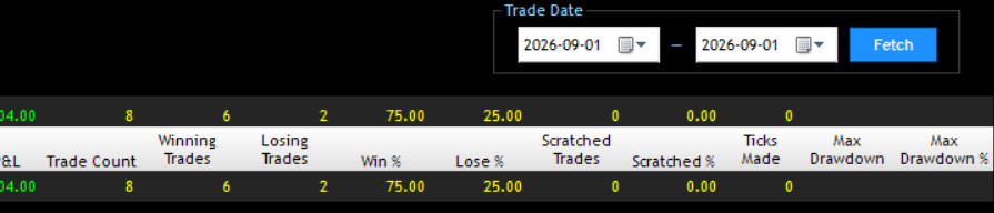 FuturesWithYash's tweet photo. TPT — Day 2 Update 📊 @TakeProfitLLC 

Took a few more trades on Gold (GC) today.

All trades closed in profit. ✅

Took a couple of trades on NQ today as well.

Both were small losses — around $20–30 each.
Gold trades were profitable, so overall the day is still in good shape. ✅
Manage the risk, stay disciplined, and move on.
Hope to pass the account tomorrow

Day 2 complete. 📈