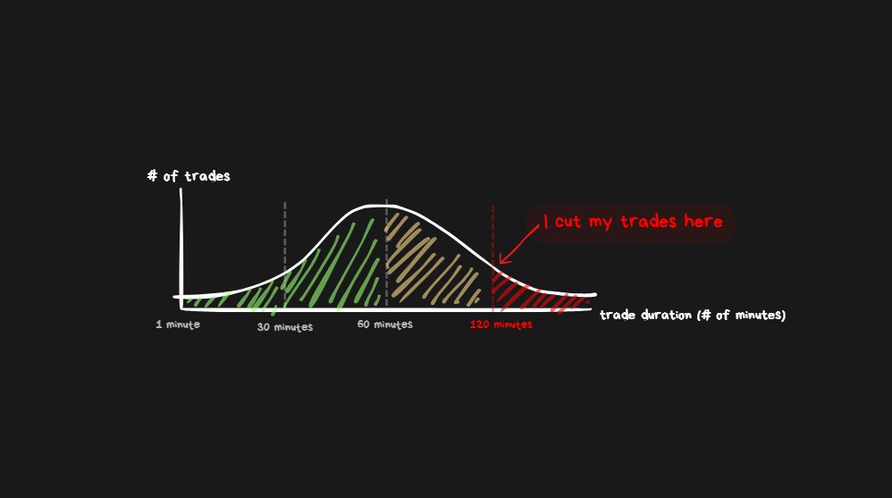spicyofc's tweet photo. my average winning trade duration

is about 60 minutes

so if I'm stuck in a position for 2x longer than my average duration

I'm going to look to exit

because I don't want to hold risk in a position that isn't playing out like my average winning trade

↓ https://t.co/1V36jOSdO2