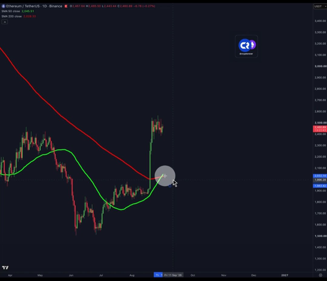 CentinelaCrypto's tweet photo. ¡EL CRUCE DORADO DE $ETH ESTÁ OCURRIENDO AHORA!

Históricamente, esta señal ha marcado el inicio de alzas parabólicas en mercados alcistas. https://t.co/GmJhrByuMx