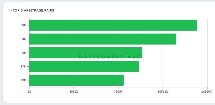 BasisPoint_xyz's tweet photo. Perp Funding Market Report 01/09:  
Best Arbitrage Pairs (50k min OI) https://t.co/A9b0uTxgDs