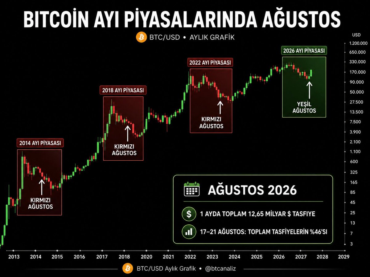 btcanaliz's tweet photo. 🚨 BITCOIN’DE DİKKAT ÇEKEN AĞUSTOS AYRIŞMASI!

Geçmiş ayı piyasalarında Ağustos ayları kırmızı kapanmıştı:

🔻 2014: Kırmızı
🔻 2018: Kırmızı
🔻 2022: Kırmızı
🟢 2026: Yeşil

Üstelik Ağustos 2026’da yaklaşık 12,65 milyar dolarlık tasfiye yaşandı. Bunun %46’sı yalnızca 17–21 Ağustos arasında gerçekleşti.

Bitcoin, yoğun satış ve tasfiye baskısına rağmen geçmiş ayı piyasalarından farklı bir Ağustos performansı ortaya koydu.