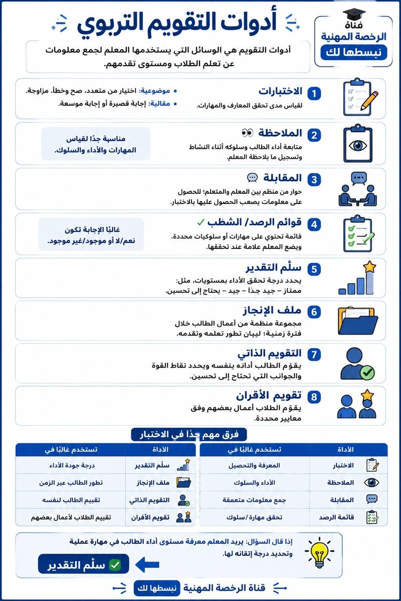 aowd25's tweet photo. أدوات التقويم من المواضع المهمة جدًا في الاختبار🔥💯 https://t.co/jpEKrO8zHV