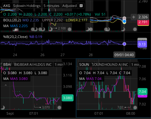 GolfProRob's tweet photo. The market is chasing trillion-dollar AI names.
I'm looking at smaller names with asymmetric upside:
$AXG $BBAI $SOUN
Different businesses, same theme: AI adoption.
Small caps won't all be winners, but that's where the biggest moves usually start https://t.co/OpHJdNN1Wm