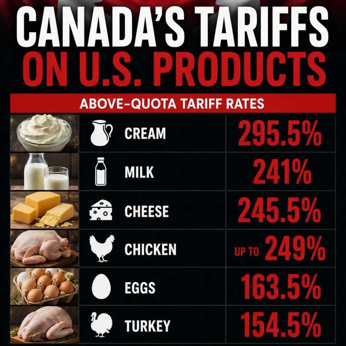 Patriote1958Qc's tweet photo. temp2165

Et OUI qui se vante d'être offusqué des  tarifs douaniers 🇺🇸❓

LE CANADA EST INDIGNÉ PAR LES DROITS DE DOUANE AMÉRICAINS🧐

Pendant ce temps, le Canada protège certains segments de son marché agricole avec des droits de douane supérieurs aux contingents, atteignant :

🇨🇦 Crème — 295,5 %
🇨🇦 Lait — 241 %
🇨🇦 Fromage — 245,5 %
🇨🇦 Poulet — jusqu’à 249 %
🇨🇦 Œufs — 163,5 %
🇨🇦 Dinde — 154,5 %

Le Canada a bâti une économie fortement dépendante de l’accès aux consommateurs américains, tout en protégeant farouchement certains de ses secteurs d’activité.

Puis Trump a remis en question cet arrangement.

Soudain, le protectionnisme est devenu scandaleux.

Apparemment, les droits de douane ne sont inacceptables que lorsque ce sont les États-Unis qui les appliquent. Vous autres, les opposants aux droits de douane, pouvez-vous nous expliquer pourquoi nous ne devrions pas leur imposer des droits de douane❓
