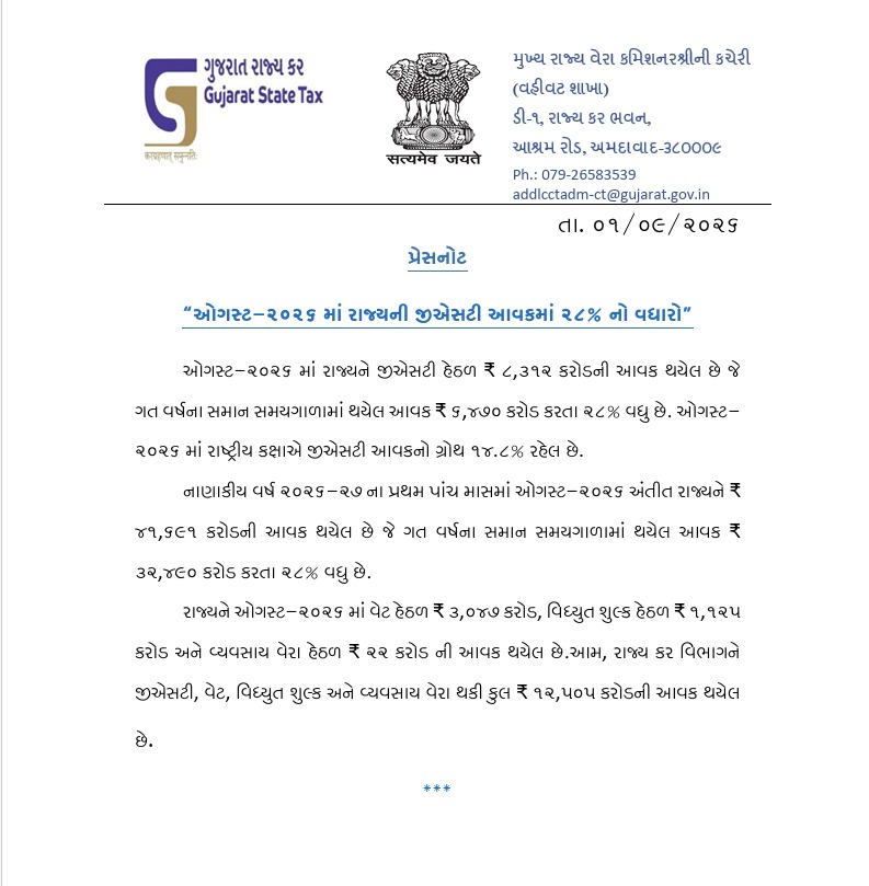 InfoGujarat's tweet photo. ઓગસ્ટ-2026માં રાજ્યની GST આવકમાં 28% નો વધારો…

#GST https://t.co/LsFdQlvgoi