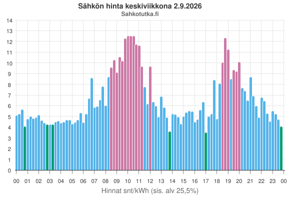 SahkoTK's tweet photo. Sähkön hinta huomenna https://t.co/NylarvMtwL