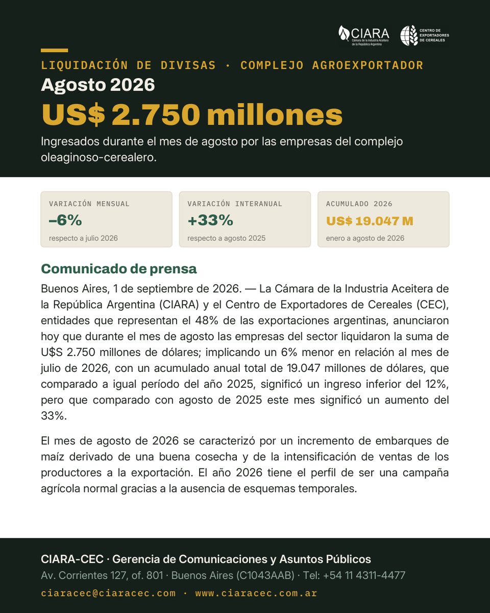 CamaraAceites's tweet photo. Liquidación de divisas · Agosto 2026

Las empresas del complejo agroexportador liquidaron la suma de US$ 2.750 M.

Variación mensual: -6% (vs. Julio 2026)

Variación interanual: +33% (vs. Agosto 2025)

Acumulado 2026: US$ 19.047 M (ene–jul). https://t.co/LQKHdQHccW