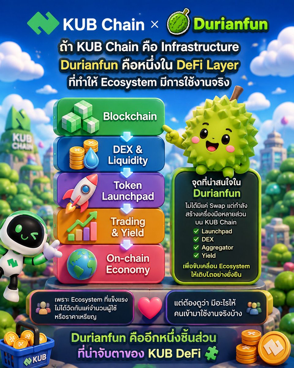 Jarat06's tweet photo. 🍈 KUB Chain × Durianfun 🚀
ถ้ามองว่า KUB Chain คือ 'Infrastructure' (โครงสร้างพื้นฐาน) ที่แข็งแกร่ง Durianfun ก็คือ 'DeFi Layer' ตัวตึงที่เข้ามาช่วยขับเคลื่อนให้ Ecosystem นี้เกิดการใช้งานจริง!
มาดูภาพรวมกัน 👇
(1/4) 
#KUBChain #Durianfun #DeFi https://t.co/cqhnATdfoh