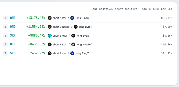 BasisPoint_xyz's tweet photo. Perp Funding Market Report 01/09:  
Best Arbitrage Pairs (50k min OI) https://t.co/A9b0uTxgDs