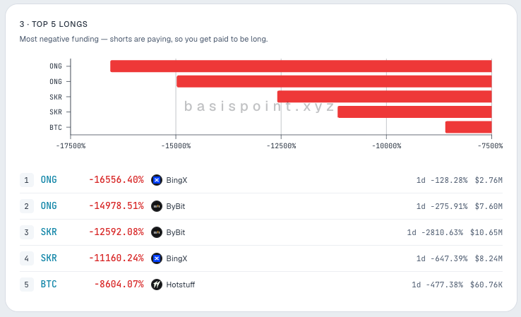 BasisPoint_xyz's tweet photo. Best Perp Shorts and Longs (for funding): https://t.co/H5dFA5pe6V