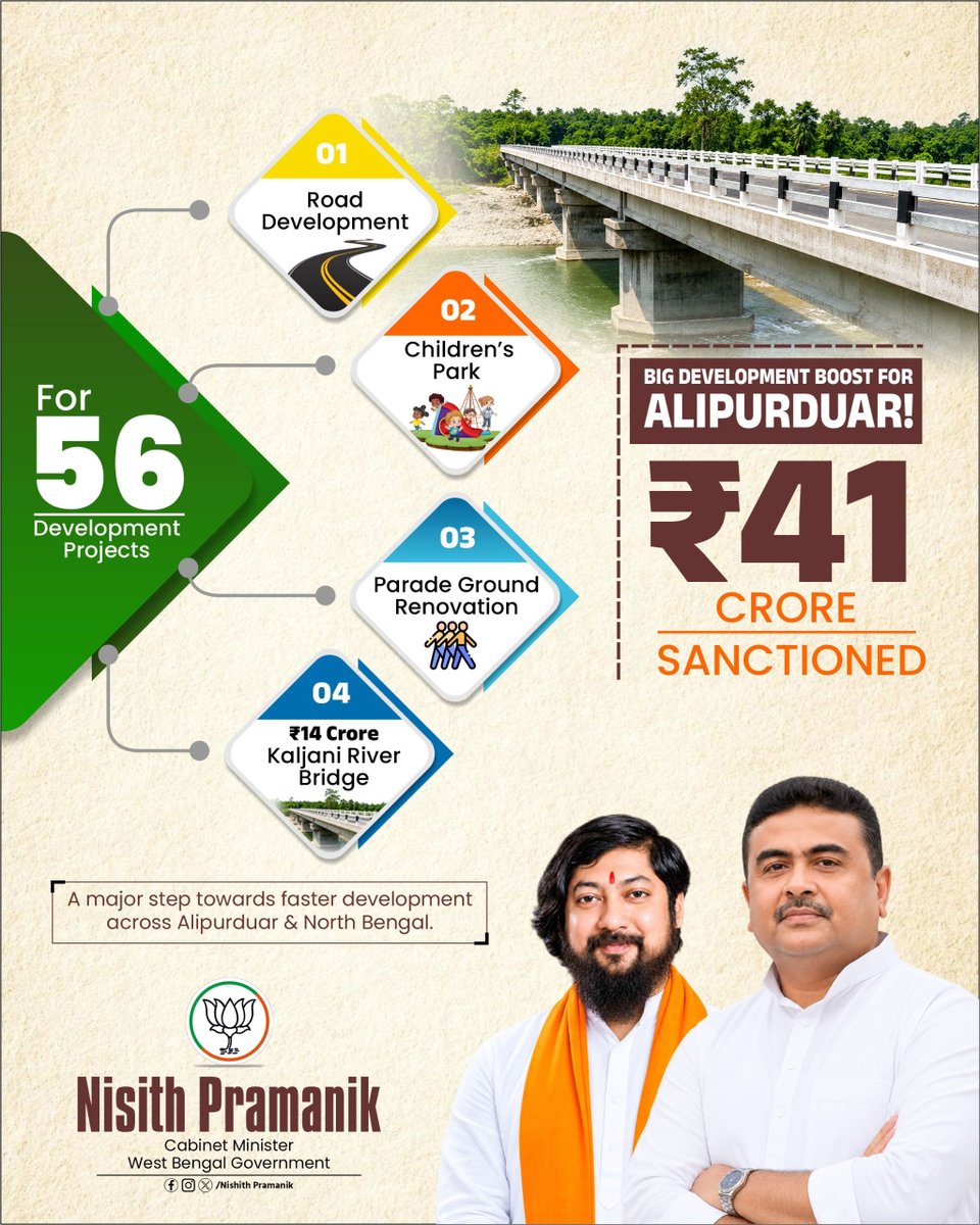 NisithPramanik's tweet photo. ₹41 crore. 56 projects. One clear vision-a stronger, faster growing Alipurduar. North Bengal’s development journey is gaining momentum, with progress reaching the ground and creating new opportunities.

#NBDD #northbengal #alipurduar #bjp4bengal https://t.co/4On4djvOar