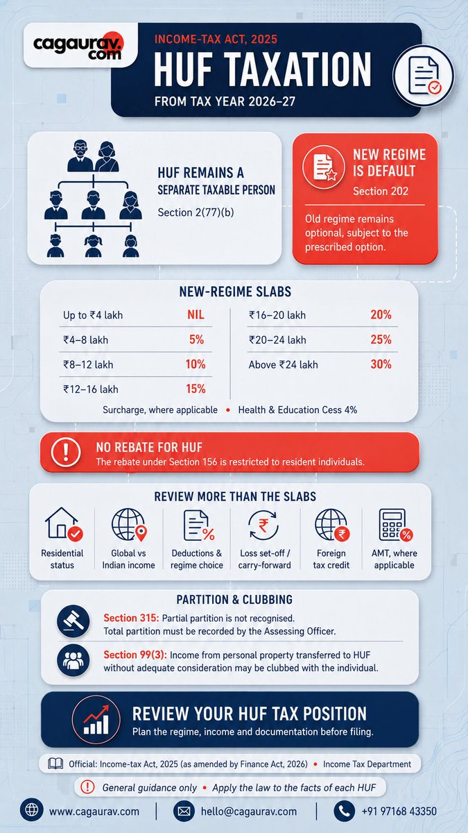 cagauravbgs's tweet photo. Important HUF tax update:
From Tax Year 2026–27, the new regime is the default, revised slabs apply, and the Section 156 rebate is not available to an HUF. Review regime choice, deductions, losses, partition and clubbing provisions early.
#HUF #IncomeTaxAct2025 #cagaurav #update https://t.co/BS4xvIZ6Ux