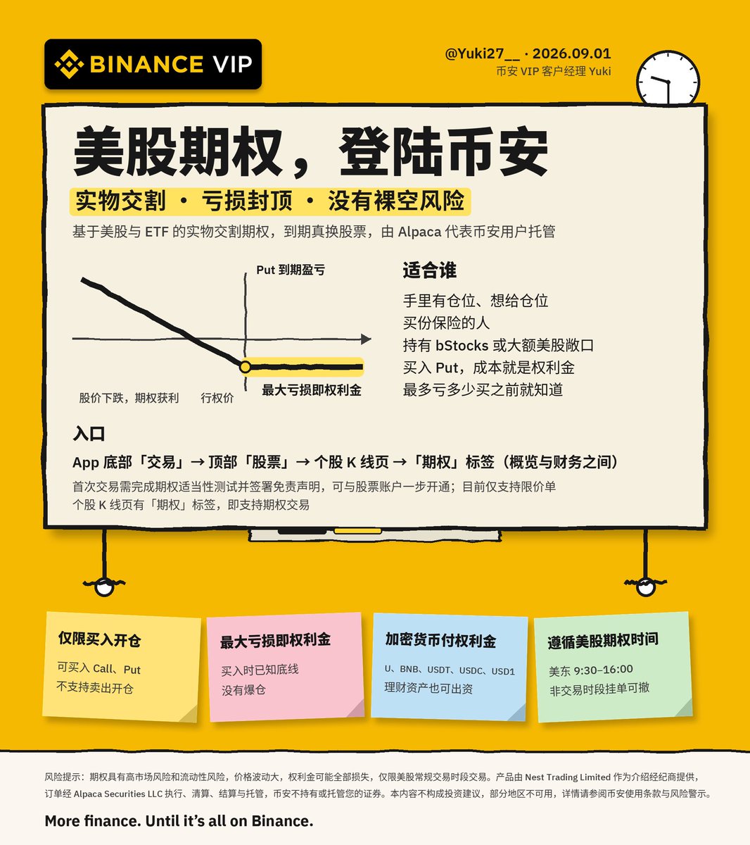 Yuki27__'s tweet photo. 上个月总被问：“币安什么时候能做美股期权？”
今天终于上了！More finance. Until it's all on Binance.

不知道怎么操作？看视频👉🏻

这是美股和 ETF 的实物交割期权，到期真换股票，不是差价合约。股票由美国持牌清算商 Alpaca 代表币安用户托管。

看看这个产品适不适合你：

① 没有裸空风险。只能买入 Call / Put，不支持卖出开仓（手里有合约可以卖出平仓）。
② 最大亏损等于权利金。买完就知道最多亏多少，没有爆仓这回事。
③ 第一阶段只支持限价单。
④ 权利金直接用 U、BNB、USDT、USDC、USD1 付，不用换币。资金可以来自资金账户、现货账户，也可以来自活期理财——理财里的钱不用赎回就能开仓。
⑤ 跟美股时段走：9:30–16:00 ET，部分 ETF 到 16:15，没有盘前盘后。非交易时段不接新单、挂单保留、可以撤。

适合手里有仓位、想给仓位上个保险的人。拿着 bStocks 或者大额美股敞口，买个 Put，成本就是权利金，最多亏多少买之前就知道。

怎么开？
做完期权适当性测试、签署免责声明（能跟股票账户一步开）→ App 底部「交易」→ 顶部「股票」→ 点进个股 K 线页 →「期权」标签（在概览和财务之间）→ 选到期日和行权价 → 限价下单。持仓、盈亏、Greeks 在股票交易页看。

一个小技巧：K 线页有「期权」标签的股票才支持，没有就是还没上

这是币安 TradFi 产品线的又一次上新：美股、TradFi 永续，现在加上期权，一个币安账户可以做方向、对冲、仓位管理

产品由 Nest Trading Limited 作为介绍经纪商提供，订单经 Alpaca Securities LLC 执行清算