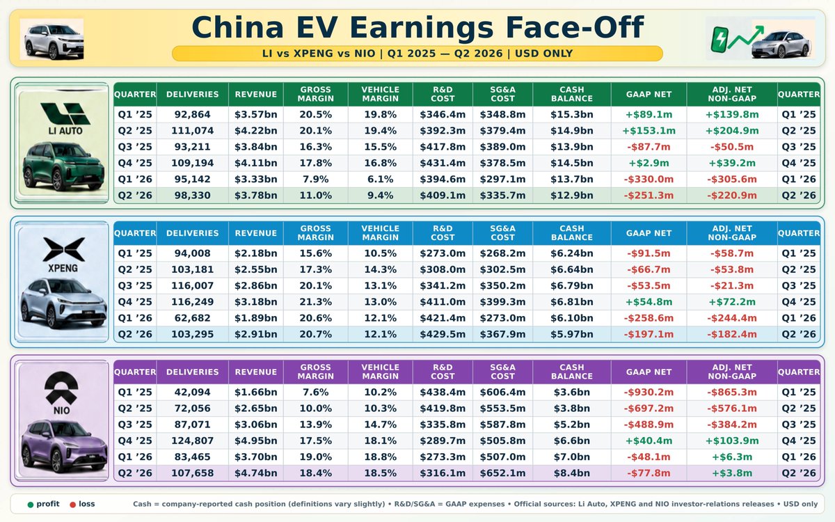 _mm85's tweet photo. $XPEV $LI $NIO head on head metrics.

Questionable, why $NIO doesn't trade at premium relative to peers.

Chart by Patreon supporter Fergal https://t.co/P95EJsggdY