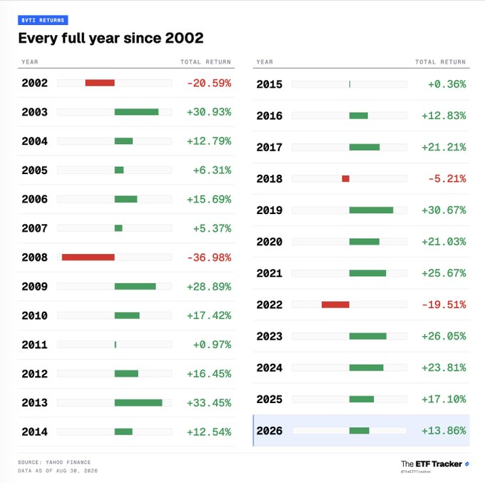 WOLF_Financial's tweet photo. This is how the Vanguard Total Stock Market ETF $VTI has performed each full year since 2002: https://t.co/VO8ZZHTgua