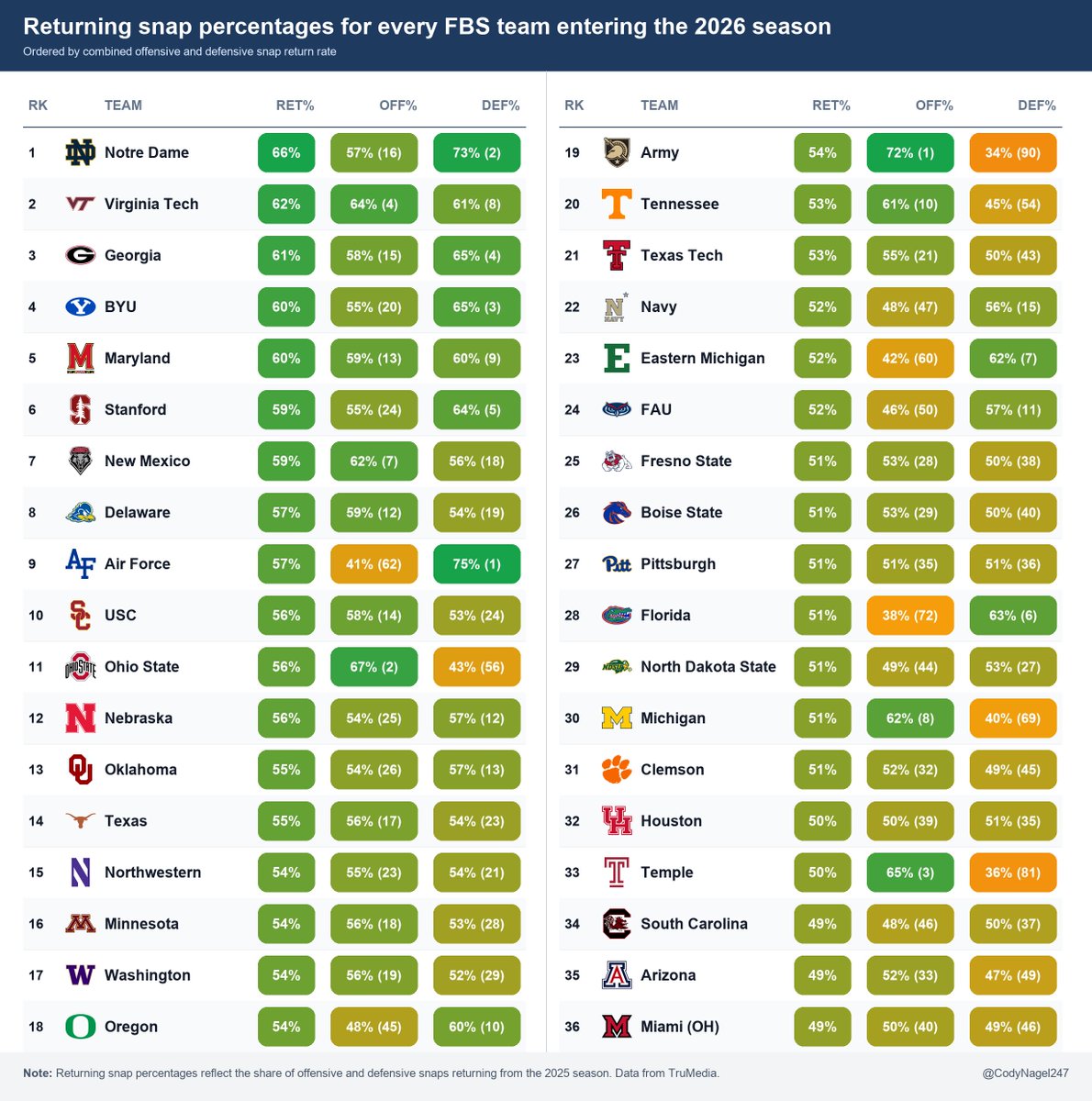 CodyNagel247's tweet photo. Which college football teams are bringing back the highest percentage of last season's offensive and defensive snaps in 2026? 🤔🏈

Here's the full FBS breakdown: https://t.co/JihwLCJr7P