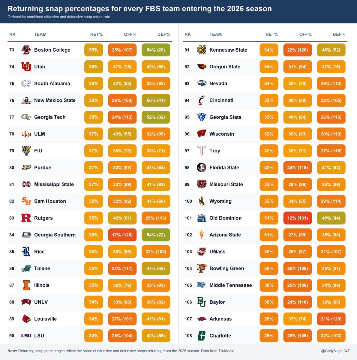CodyNagel247's tweet photo. Which college football teams are bringing back the highest percentage of last season's offensive and defensive snaps in 2026? 🤔🏈

Here's the full FBS breakdown: https://t.co/JihwLCJr7P