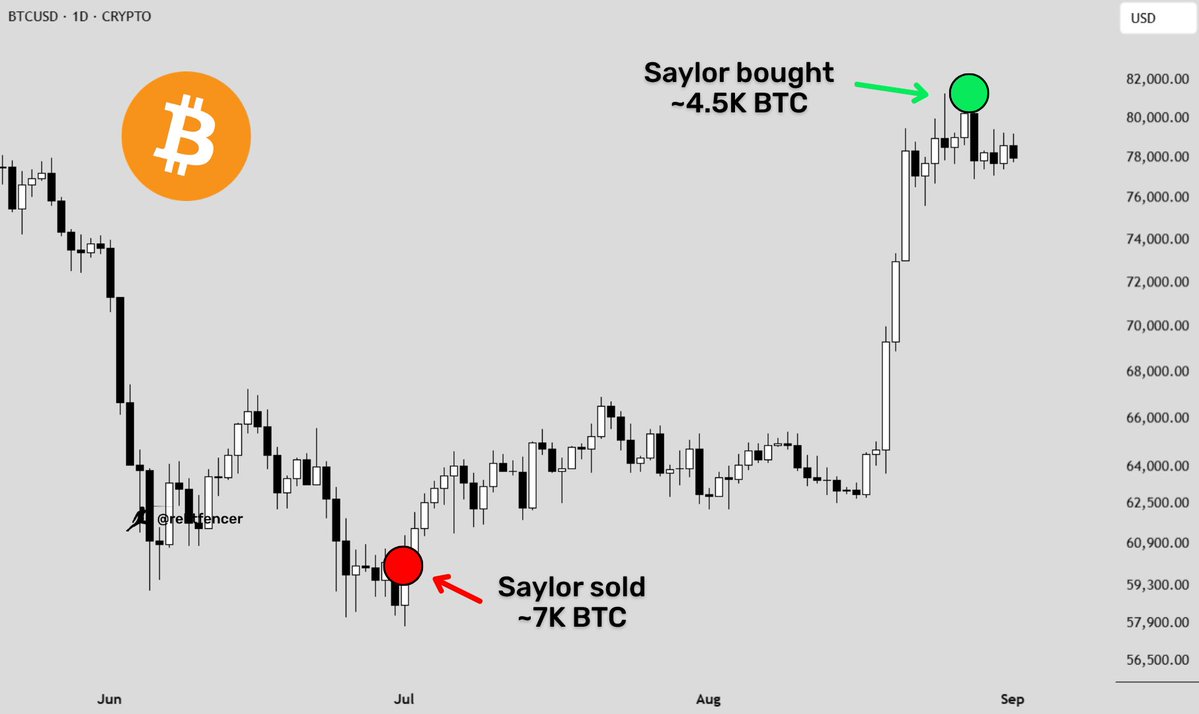 rektfencer's tweet photo. SAYLOR INDICATOR NEVER MISSES

He sold around $60K.

Now he bought back at $80K.

What will come next? https://t.co/chnSuDmHBi