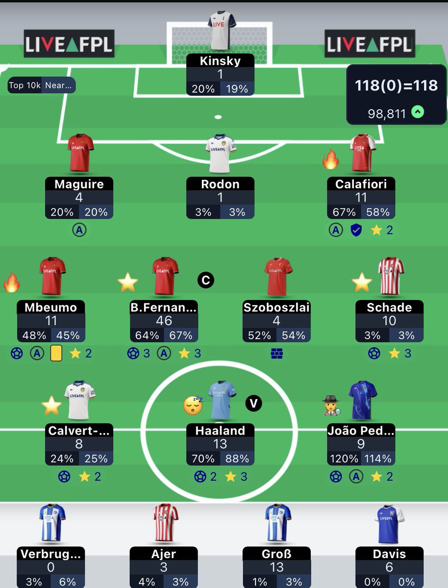 Gooners_FPL's tweet photo. 118 all out GW2.

Week couldn’t have gone better after MUN played IPS.

Onto GW3 where a second chip will most likely be played.

98k 🌎 https://t.co/6Rtt4JRBgp