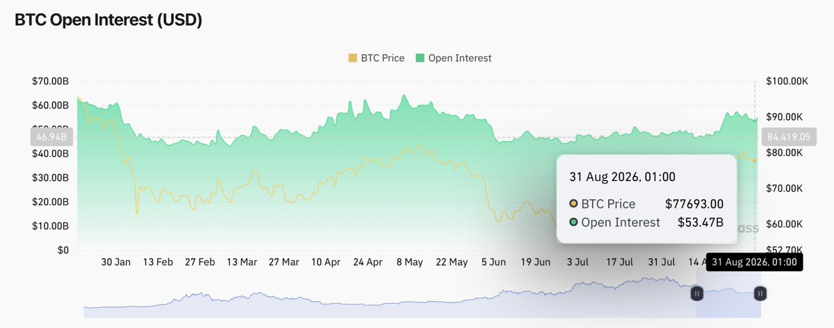 _thespacebyte's tweet photo. $BTC OI has been flushed pretty hard since Aug 21.

Funding hasn’t.

That’s an odd combination.

You’d normally expect funding to reset alongside leverage after a move like this.

Instead, the remaining positioning is still skewed toward longs.

Which means the market has less leverage overall, but the leverage that remains is still paying to stay long.

That’s a pretty clean setup for another squeeze if OI starts coming back before funding normalizes.

And if $BTC loses the nearby liquidation clusters while dominance is weakening, the downside gets even more reflexive.

The mistake here is looking at the OI reset and assuming leverage is gone.

It’s not.

The leverage got smaller. The bias didn’t.