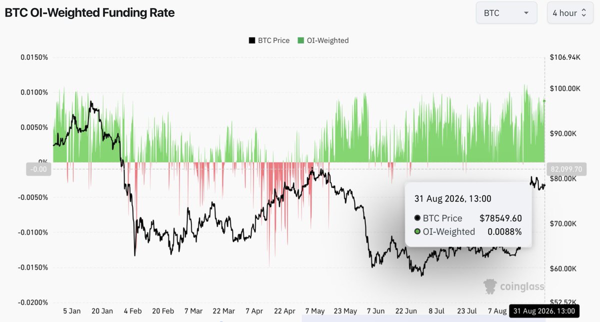_thespacebyte's tweet photo. $BTC OI has been flushed pretty hard since Aug 21.

Funding hasn’t.

That’s an odd combination.

You’d normally expect funding to reset alongside leverage after a move like this.

Instead, the remaining positioning is still skewed toward longs.

Which means the market has less leverage overall, but the leverage that remains is still paying to stay long.

That’s a pretty clean setup for another squeeze if OI starts coming back before funding normalizes.

And if $BTC loses the nearby liquidation clusters while dominance is weakening, the downside gets even more reflexive.

The mistake here is looking at the OI reset and assuming leverage is gone.

It’s not.

The leverage got smaller. The bias didn’t.