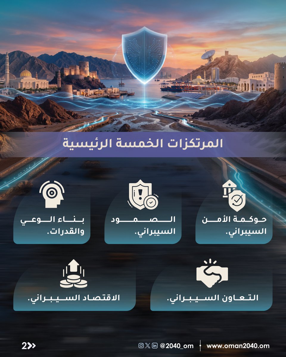 2040_om's tweet photo. الاستراتيجية الوطنية للأمن السيبراني 

​إطار وطني متكامل يعزز المرونة الرقمية، ويحمي المصالح الوطنية، ويدعم الاقتصاد الرقمي بما يتماشى مع #رؤية_عمان_2040. https://t.co/5xFnMwbcA7