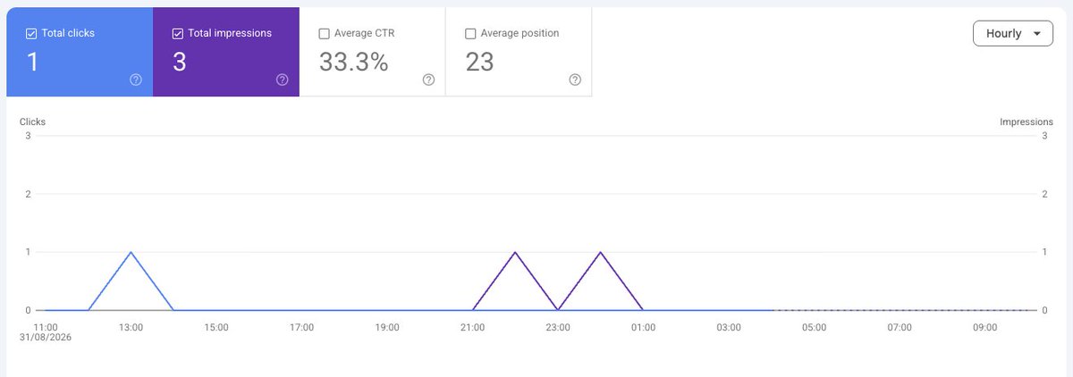 isjackback's tweet photo. PressDrop is 4 days old and we got the first Google click

Bookmark this post and come back to it in a month 🚀 https://t.co/BludtuSfzL
