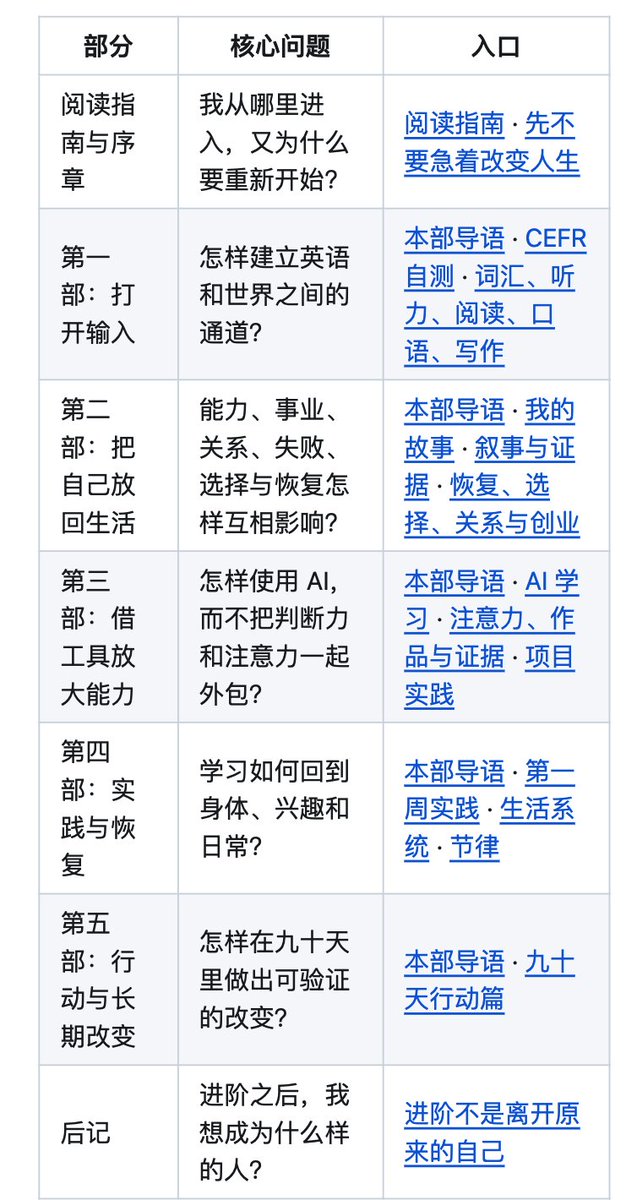 fhwofjow51260's tweet photo. GitHub 上其实藏着不少英语学习神器，我筛了 6 个真正值得收藏的，从学习方法、背单词到语感、发音基本全覆盖：

1) English-level-up-tips —— 很完整的英语自学指南，词汇、听力、口语、写作都有，不知道怎么学英语的可以从这里开始。
GitHub：https://t.co/x5MiTALkNz

2) Everyone Can Use English —— 李笑来的《人人都能用英语》，重点不是背多少单词，而是如何真正把英语「用起来」。
GitHub：https://t.co/KR4gAqWqUK

3) Qwerty Learner —— 把背单词和打字结合起来，边敲键盘边记单词，特别适合程序员和键盘党。
GitHub：https://t.co/08CTyYxwtI

4) Earthworm —— 游戏化学英语，通过连词成句＋不断重复来培养语感和肌肉记忆。
GitHub：https://t.co/2d7rC21G0V

5) Chinese Programmer Wrong Pronunciation —— 专治中国程序员的「祖传发音」，整理了大量容易念错的英语和技术词汇。
GitHub：https://t.co/drooRaONeR

6) Anki —— 开源记忆神器，靠主动回忆＋间隔重复对抗遗忘，背单词只是它最基础的玩法。
GitHub：https://t.co/Z3CUwvPb93