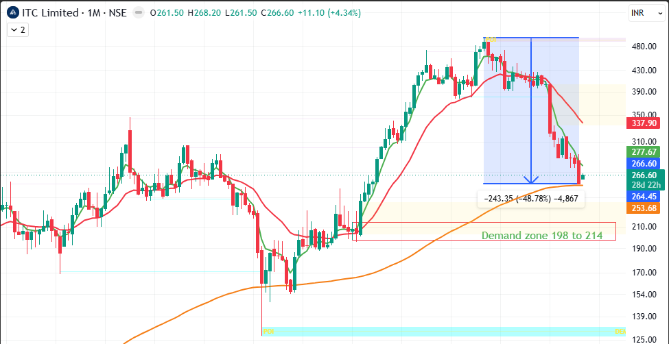 growurwealthbro's tweet photo. ITC Technical Analysis:

Monthly Timeframe takes support at 200 EMA. Whether it will bounce Back or test Demand zone.

Comment ur view.
#ITC #Nifty50 #Technicalanalysis https://t.co/ZSJt5cL8Tq