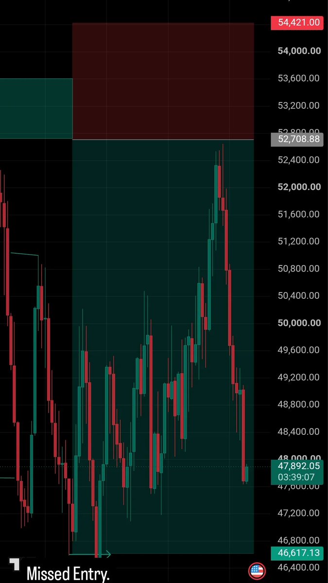NafisaTrade's tweet photo. Missed the entry, but I didn’t chase. Waited patiently, Price came back and took my entry. Patience paid. 🎯
Learn|Trade|Grow🧠📈 https://t.co/gfi0NqFvUN