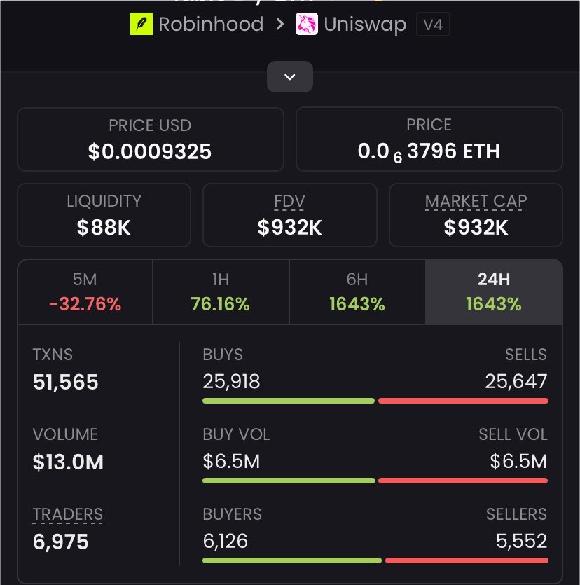 keepwithbiebs's tweet photo. $fable Another massive send 🚀
$932K MC ➜ $8.5M MC
That’s what happens when you get in early.
Private TG ate once again 💰🔥
Follow &amp; 📩 DM me to get into the TG  before the next gem explodes.
Ca: 0x9Fe1A89c2B5A702dD2F5EB9F783A08e3d6Cec737
#memecoin #bbvipk #solana https://t.co/cjeeph4CWi