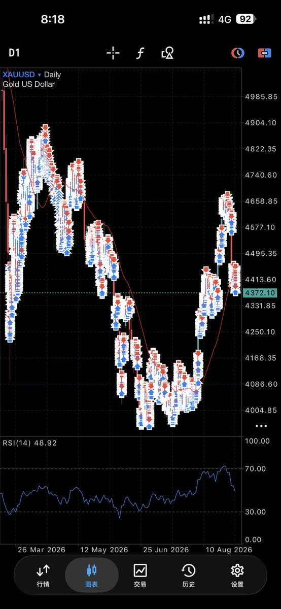 Yolo_Ea's tweet photo. AI量子趋势策略 

躲过了八月份的大起大落8月+6900美金💸
4个月整体收益 +33000美金 💸

#量化交易 #AI量化 #黄金外汇 #EA量化 #EA交易 https://t.co/Mgq0gmueT6