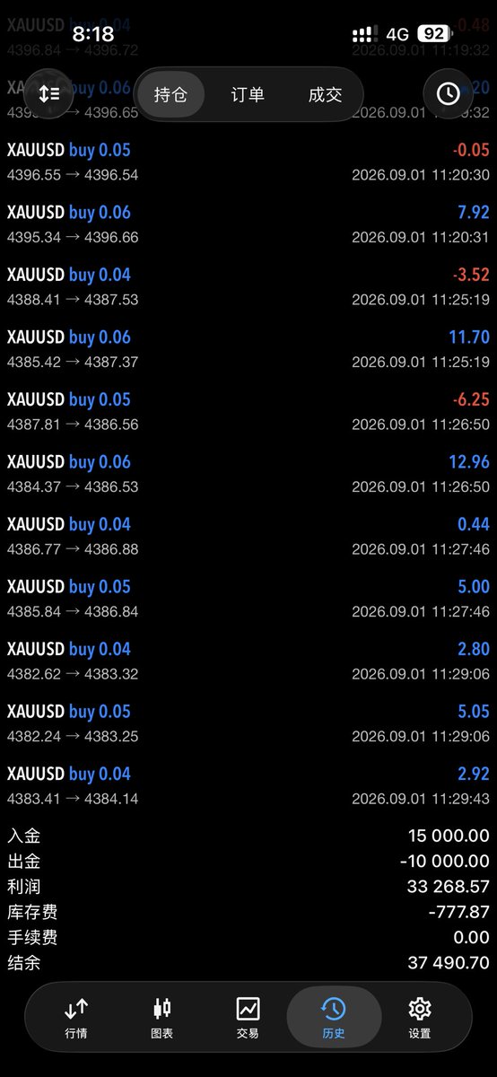 Yolo_Ea's tweet photo. AI量子趋势策略 

躲过了八月份的大起大落8月+6900美金💸
4个月整体收益 +33000美金 💸

#量化交易 #AI量化 #黄金外汇 #EA量化 #EA交易 https://t.co/Mgq0gmueT6