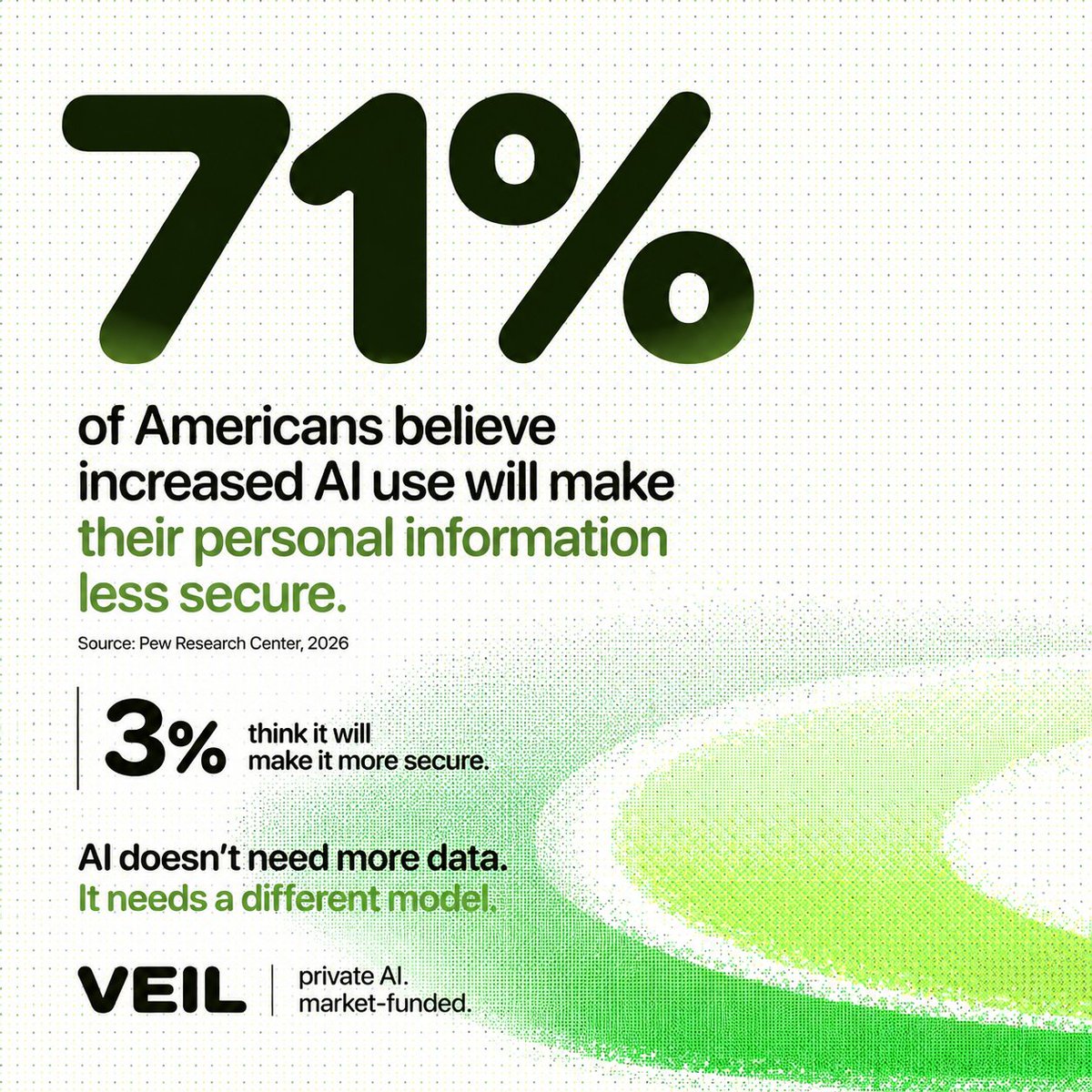 veildotday's tweet photo. AI is becoming more powerful.

That makes privacy more important, not less.

The future of AI should be useful, intelligent — and temporary. https://t.co/44w56RdX2k