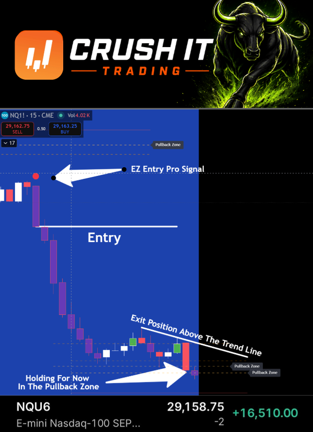 CrushItTrading's tweet photo. The Signal Was Simple — The Move Was Massive  In this example, you can see the full flow:  EZ Entry Pro Signal Entry Holding in the pullback zone Managing the position Exit above the trend line  This is the kind of structure we’re always looking for — not just jumping into a trade, but understanding the signal, confirmation, patience, and exit plan.  The goal is not just to enter trades. The goal is to manage them with discipline.  That’s how traders go from reacting emotionally to executing with a plan.  One Trade. One Plan. One Execution.  If you want to learn how we read these setups inside Crush It Trading, this is exactly the kind of breakdown we focus on.  #EZEntryPro #CrushItTrading #DayTrading #FuturesTrading #NQ #TradeBreakdown #TradingEducation #PriceAction #TradingSetup #TraderMindset Disclaimer: For educational purposes only. Not financial advice. Trading futures involves substantial risk and may not be suitable for all investors. Past performance does not guarantee future results.