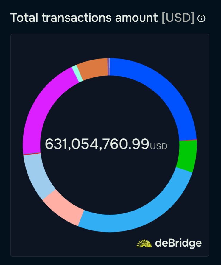 Total dollar value of all liquidity moved from August 1 to August 31, 2026. Source: deBridge Analytics.