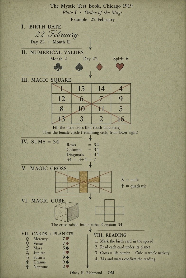 AtlasOfWisdom's tweet photo. A deck of playing cards became a mathematical machine for reading a life.

In 1919, Olney H. Richmond published The Mystic Test Book, combining playing cards, birth dates, astrology and numerical diagrams into a single system.

At its center were the “Magic Cross” and “Magic Cube”. Richmond constructed numbered squares in which rows, columns and diagonals followed fixed numerical relationships. He called the resulting arrangements “Tarots” and catalogued 384 “Cross Tarots”.

The system went beyond a simple magic square. Richmond connected several numerical arrangements in three dimensions, then described how they could be unfolded from a Magic Cube into a Magic Cross while preserving their numerical relationships. These patterns were then assigned occult meanings through playing cards and planetary correspondences. A birth date supplied the numerical basis for an individual reading.

The result was an attempt to make divination calculable. The geometry provided the framework, the numbers provided the rules, and cards and astrology supplied the interpretation. Richmond was essentially trying to turn occult symbolism into a system that could be constructed, calculated and repeated.