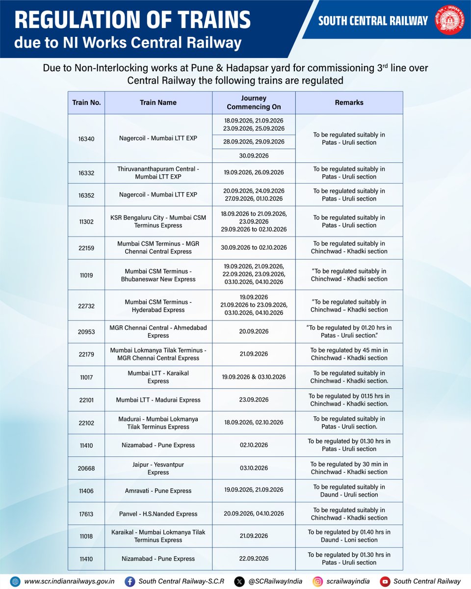 SCRailwayIndia's tweet photo. Due to Non-Interlocking works at Pune & Hadapsar yard for commissioning 3rd line over Central Railway the following trains are diverted / short terminated / rescheduled / regulated as detailed.
#PassengerInformation #TrainUpdates #SouthCentralRailway #IndianRailways #CentralRailway