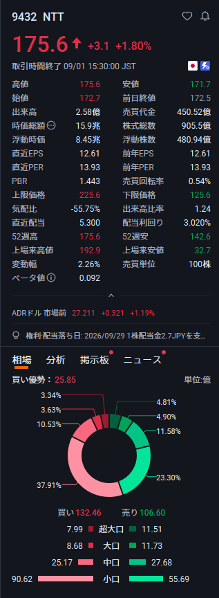 iddm_simple's tweet photo. 大暴騰だ、大暴騰だ！
十億回言いますよ。

NTT（9432）現在価格：175円  
予想価格：183円。

太陽誘電、キオクシア、藤倉、三菱重工も上昇前から注目。

「絶対」はないからこそ、話題になる前の情報収集が大事。

本当に化ける銘柄は、
みんながまだ静かなうちに仕込む。 https://t.co/lJybdUWtZT