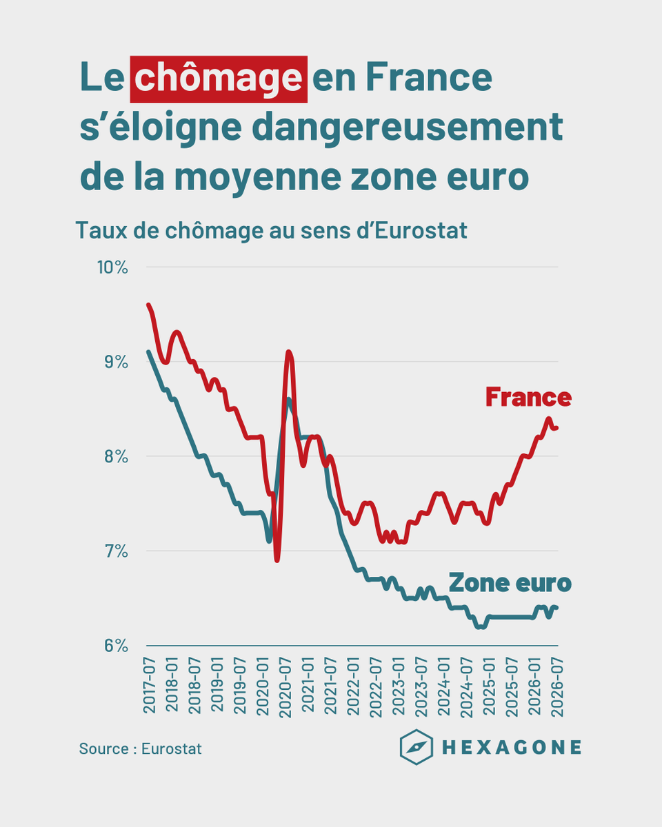 Hexagone_org's tweet photo. 🔴 Les derniers chiffres du chômage, qui viennent d'être publiés par Eurostat, sont alarmants.

3 graphiques que tout le monde devrait avoir en tête :
 
1⃣ Depuis début 2023, le chômage augmente en France. Une trajectoire qui diverge de la moyenne de la zone euro ⤵️ https://t.co/LetEySi8uK