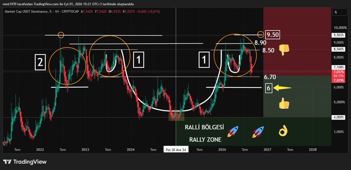 mmt970's tweet photo. USDT DOMİNANS
Döngüler mutlaka gerçekleşeceği kesin olmasa da dikkatli takip edilmeli, döngüler doğru yatırım için çok önemlidir.
#BTC #ETH #ATOM #LUNA #XRP #XPR #XLM #PEPE #FLOKI #DOGE #SHIB #HBAR #WLD #BB #XPL #PENGU #MYX #FET #CAT #TIA #ARB #PIXEL #ETHFI #APE #NOT #DOGS #TON https://t.co/DmScUrZWXp