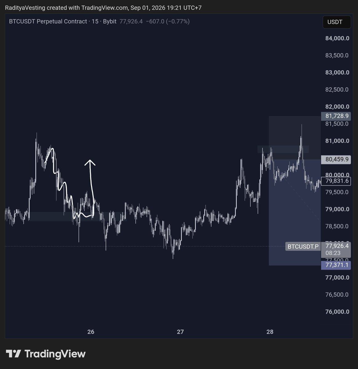 radityavesting's tweet photo. I think the previously scenario was played out in the idea i shared before.

Im took a scalp short after seeing a rejection in supply here is the proof. https://t.co/giO2lRl1ey