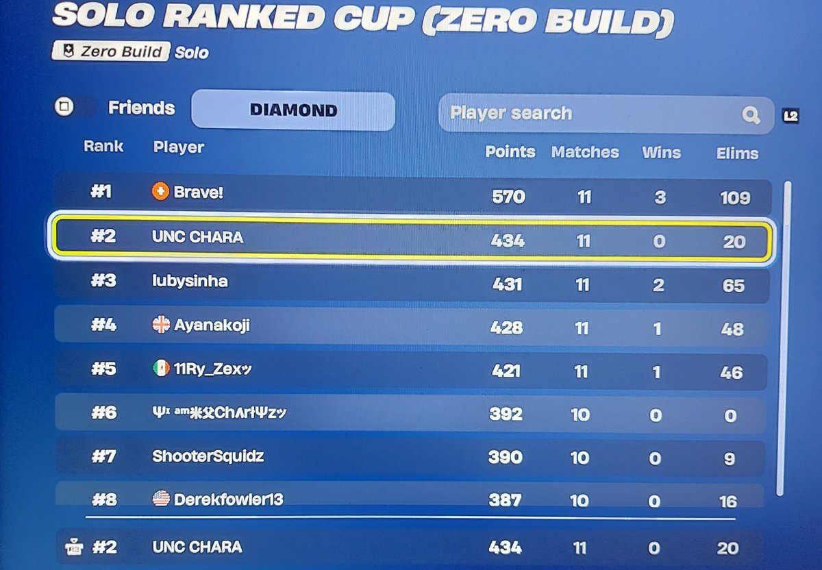 gganbuchara's tweet photo. Won the Ranked Cup skin 😂
#Fortnite #FortniteCompetitive #ZeroBuild #rankedcup https://t.co/bGOPdwCShI