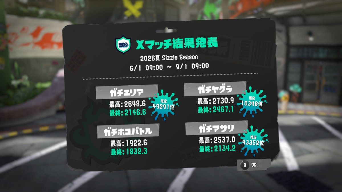 awaritahi's tweet photo. 26年夏お疲れ様
一旦行きたかった27行けてエリアも更新出来て楽しかった！惜しくも1000位行けなかったけど今シーズンは銀バッチ取りに行きたい😭 https://t.co/mX79kQqceZ