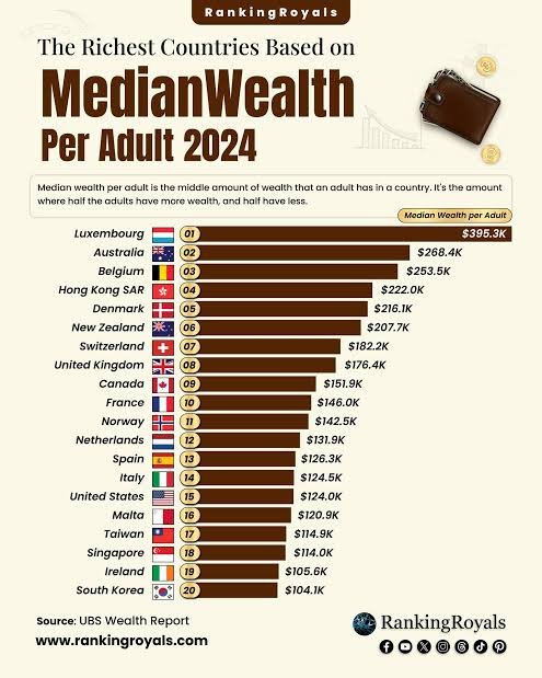 NamesTheThird's tweet photo. @onebeggar @KilianMuster Yeah, I see that now. Who in the heck knows how this is measured because depending on the year Japan doesn't even make top 15. This year is just an outlier where US is low. Go ahead and pick your favorite year and write a narrative around it I guess. https://t.co/1H1gT1eAal