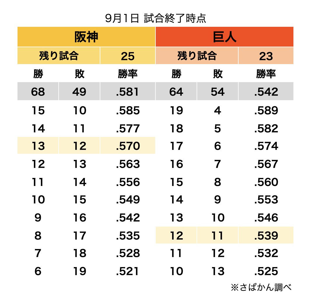 Saba_Tigers's tweet photo. 【9月1日 終了時点のセリーグ 優勝ライン】

阪神タイガースの優勝マジックは20に🔥

阪神が残り試合を勝率5割(13勝12敗)の場合
巨人が優勝するには17勝6敗以上が必要です https://t.co/Hq70OD7w2e