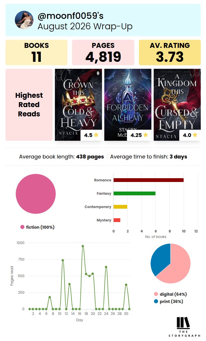 MoonF0059's tweet photo. August reading wrapup. Not my best month but still solid! https://t.co/SFw2G0o6cu