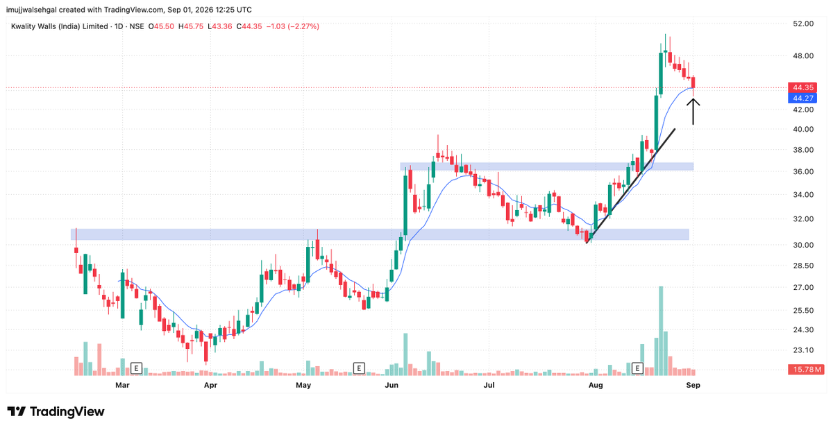 imujjwalsehgal's tweet photo. Kwality Walls (India) Ltd.

After the strong breakout from 36–37, the stock made a sharp move towards 50 and is now going through a healthy pullback.

Price is currently near the 10-EMA. A few green candles or some sideways consolidation around 42–44 could help the stock build a base for the next move.

The structure remains positive as long as the breakout zone holds.

Not a buy or sell recommendation. Please do your own research.

#KwalityWalls #TechnicalAnalysis