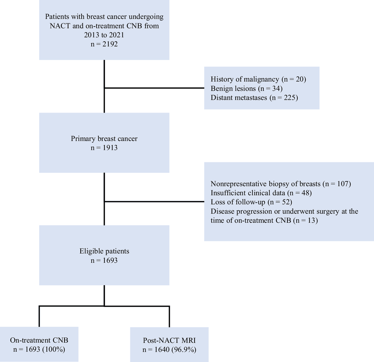 rababcancerfou1's tweet photo. On-treatment core needle biopsy after 2-4 cycles of NACT identifies breast cancer patients with 98% chance of axillary pCR if cN0, enabling safe omission of axillary surgery. In cN+ early responders, adding post-treatment MRI raises axillary pCR prediction to 89.6%. https://t.co/L065vnEqdx